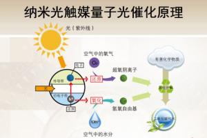 光觸（chù）媒是什麽 光觸媒除（chú）甲醛的原理