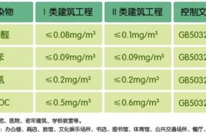 甲醛檢（jiǎn）測標（biāo）準值是多少 檢（jiǎn）測室內空氣的方法?